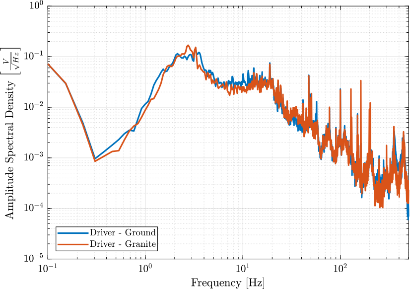 /tdehaeze/nass-micro-station-measurements/media/branch/master/disturbance-control-system/figs/psd_hexa_driver.png