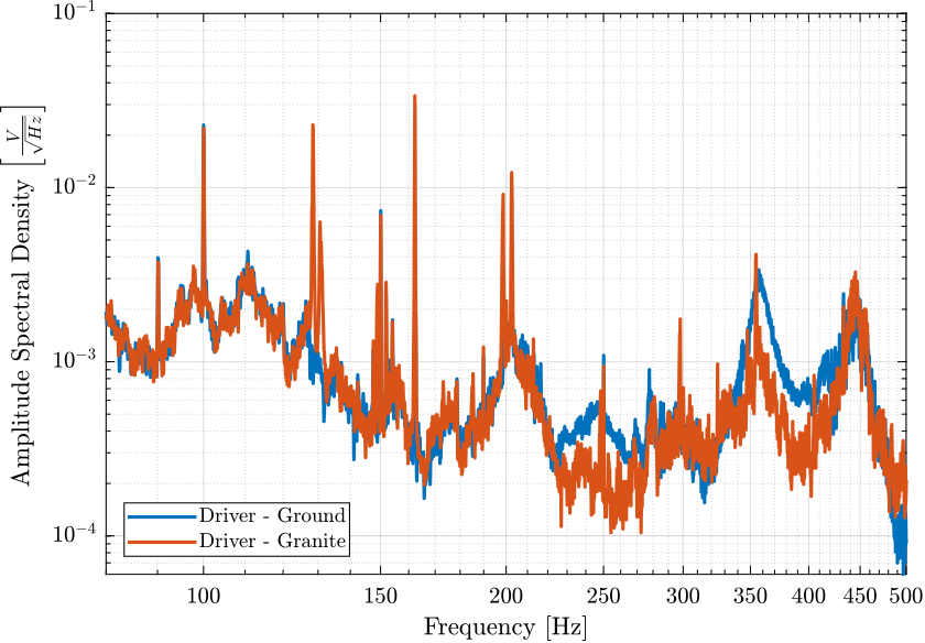 /tdehaeze/nass-micro-station-measurements/media/branch/master/disturbance-control-system/figs/psd_hexa_driver_high_freq.png