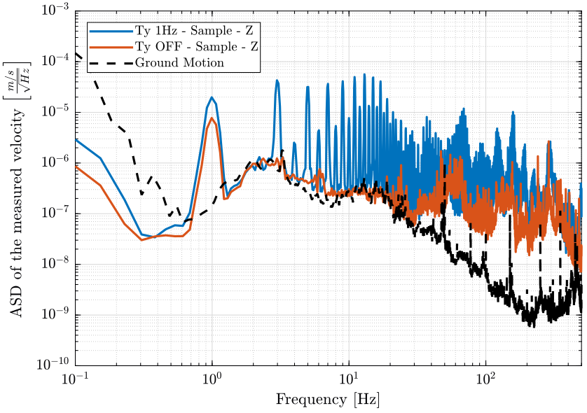 /tdehaeze/nass-micro-station-measurements/media/branch/master/disturbance-ty/figs/asd_z_direction.png