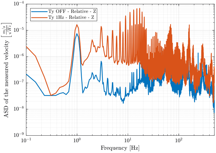 /tdehaeze/nass-micro-station-measurements/media/branch/master/disturbance-ty/figs/asd_z_relative.png