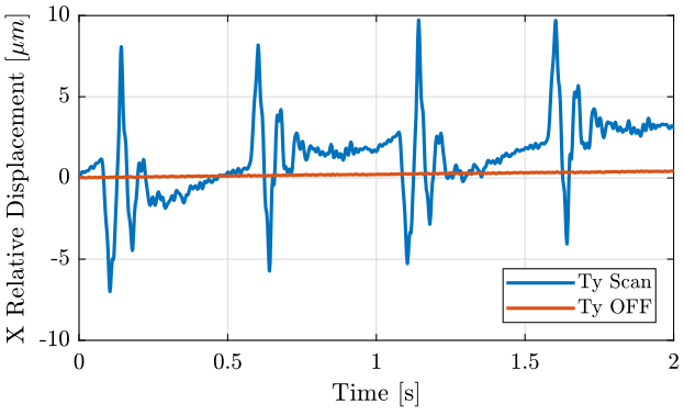 /tdehaeze/nass-micro-station-measurements/media/branch/master/disturbance-ty/figs/x_relative_disp.png