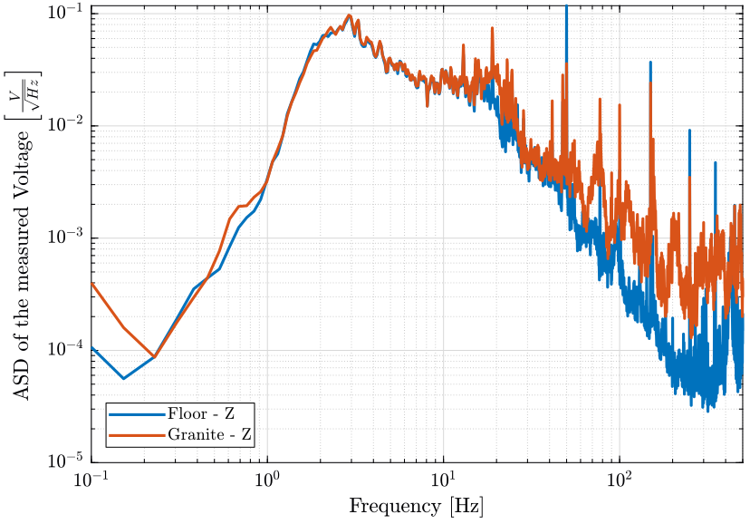 /tdehaeze/nass-micro-station-measurements/media/branch/master/dynamical-meas-granite/figs/floor_marble_psd_z.png