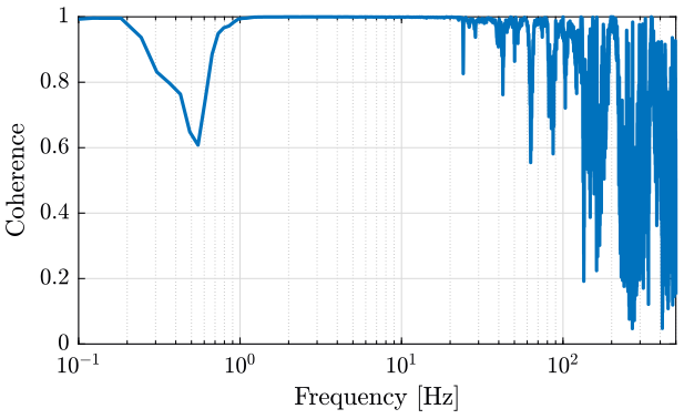 /tdehaeze/nass-micro-station-measurements/media/branch/master/huddle-test-geophones/figs/coh_geophones.png