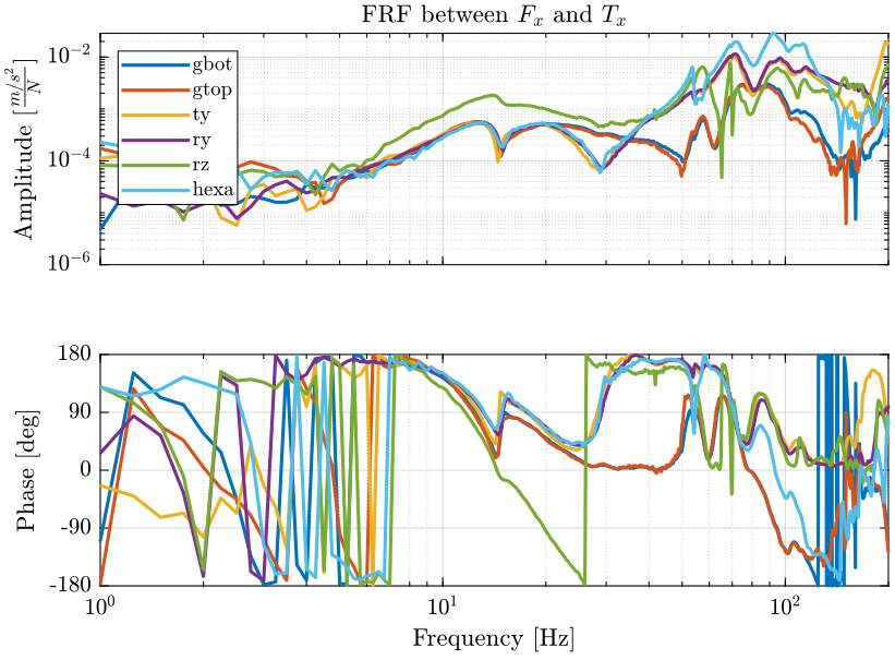 /tdehaeze/nass-micro-station-measurements/media/branch/master/modal-analysis/figs/frf_all_bodies_one_direction.png