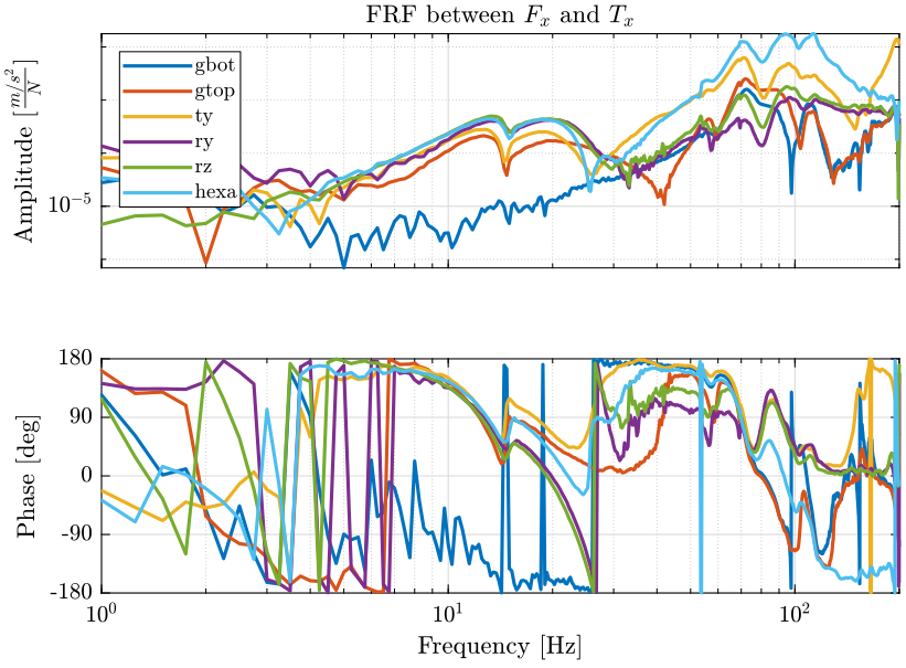 /tdehaeze/nass-micro-station-measurements/media/branch/master/modal-analysis/figs/frf_com_all_bodies_one_direction.png