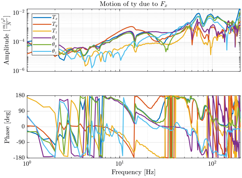 /tdehaeze/nass-micro-station-measurements/media/branch/master/modal-analysis/figs/frf_one_body_all_directions.png