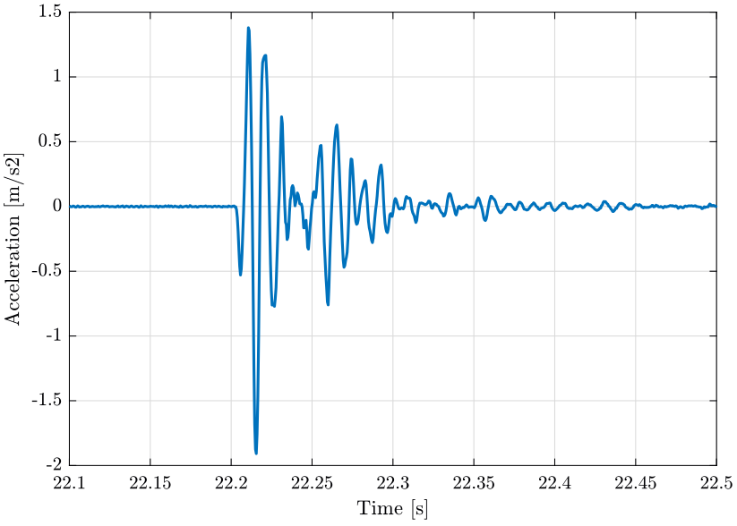 /tdehaeze/nass-micro-station-measurements/media/branch/master/modal-analysis/figs/raw_data_acceleration_zoom.png