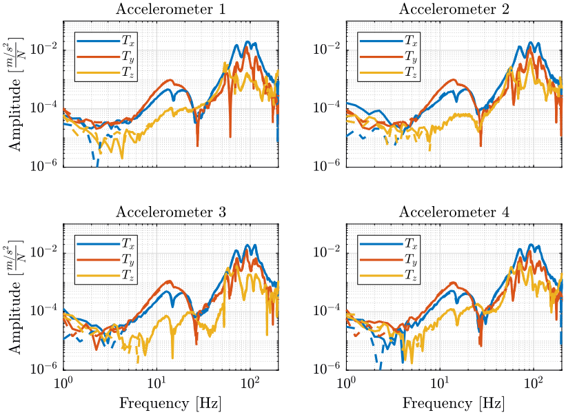 /tdehaeze/nass-micro-station-measurements/media/branch/master/modal-analysis/figs/recovered_frf_comparison_hexa.png