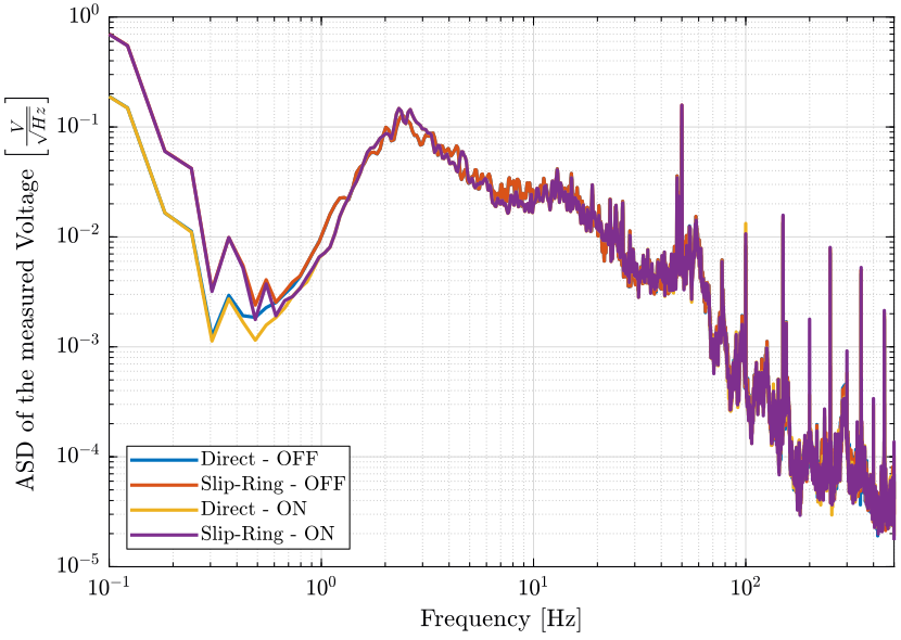 /tdehaeze/nass-micro-station-measurements/media/branch/master/slip-ring-electrical-noise/figs/sr_lpf_geophone_asd.png