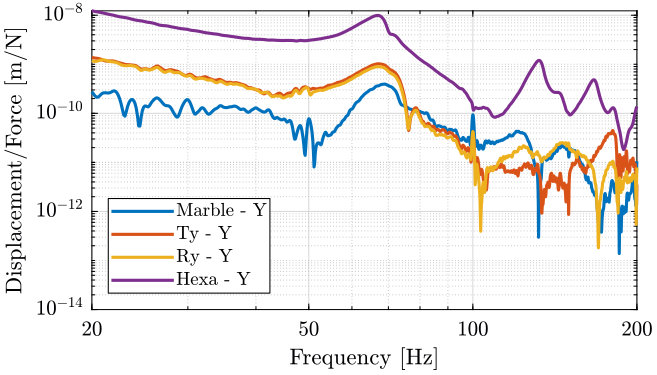 /tdehaeze/nass-micro-station-measurements/media/commit/00614b2ef30f622baf87315e9bc854afa776d07b/2017-11-17%20-%20Marc/figs/hexa_y_frf.png