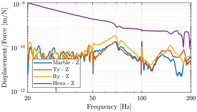 /tdehaeze/nass-micro-station-measurements/media/commit/00614b2ef30f622baf87315e9bc854afa776d07b/2017-11-17%20-%20Marc/figs/hexa_z_frf.png