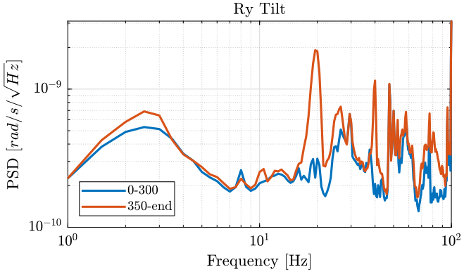 /tdehaeze/nass-micro-station-measurements/media/commit/00614b2ef30f622baf87315e9bc854afa776d07b/2018-10-15%20-%20Marc/figs/meas1_ry_tilt_psd.png