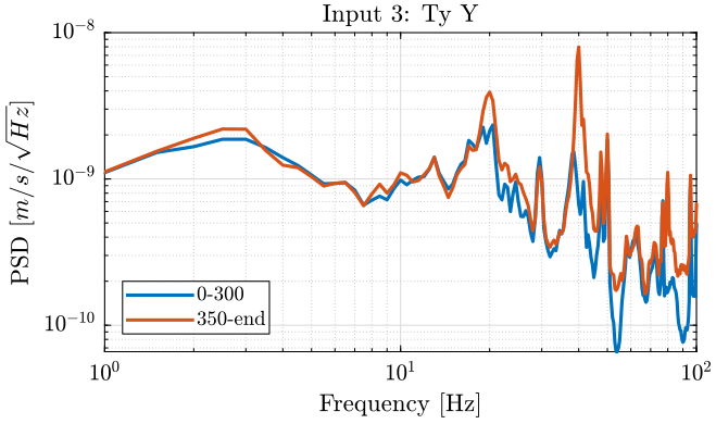 /tdehaeze/nass-micro-station-measurements/media/commit/00614b2ef30f622baf87315e9bc854afa776d07b/2018-10-15%20-%20Marc/figs/meas1_ty_y_psd.png