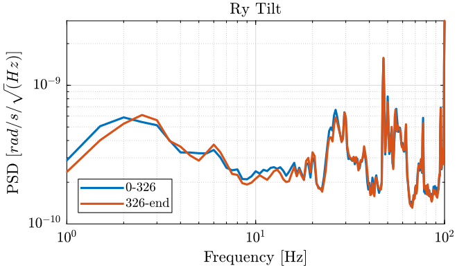 /tdehaeze/nass-micro-station-measurements/media/commit/00614b2ef30f622baf87315e9bc854afa776d07b/2018-10-15%20-%20Marc/figs/meas2_ry_tilt_psd.png