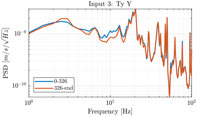 /tdehaeze/nass-micro-station-measurements/media/commit/00614b2ef30f622baf87315e9bc854afa776d07b/2018-10-15%20-%20Marc/figs/meas2_ty_y_psd.png