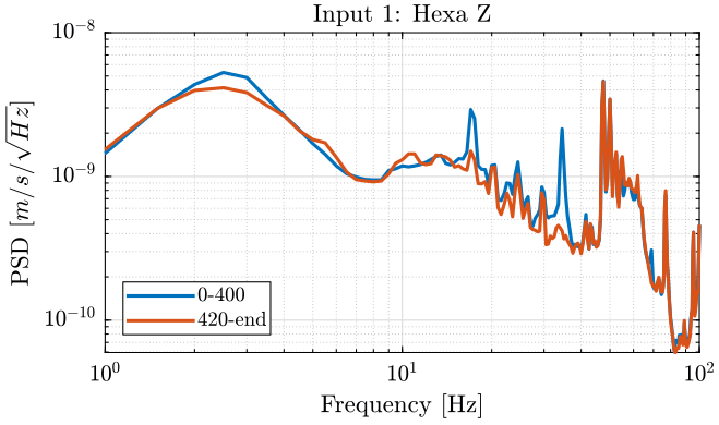 /tdehaeze/nass-micro-station-measurements/media/commit/00614b2ef30f622baf87315e9bc854afa776d07b/2018-10-15%20-%20Marc/figs/meas3_hexa_z_psd.png