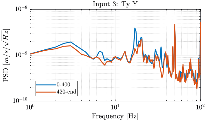 /tdehaeze/nass-micro-station-measurements/media/commit/00614b2ef30f622baf87315e9bc854afa776d07b/2018-10-15%20-%20Marc/figs/meas3_ty_y_psd.png