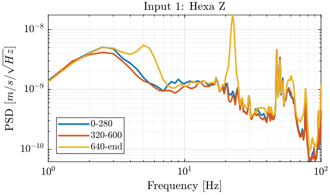 /tdehaeze/nass-micro-station-measurements/media/commit/00614b2ef30f622baf87315e9bc854afa776d07b/2018-10-15%20-%20Marc/figs/meas4_hexa_z_psd.png