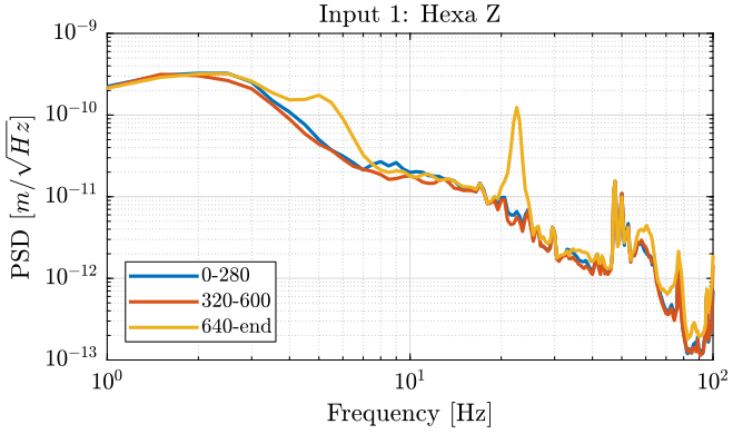 /tdehaeze/nass-micro-station-measurements/media/commit/00614b2ef30f622baf87315e9bc854afa776d07b/2018-10-15%20-%20Marc/figs/meas4_hexa_z_psd_int.png