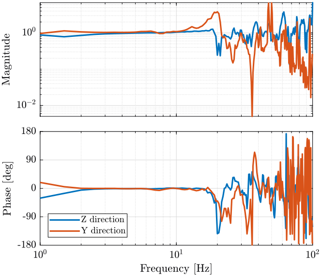 /tdehaeze/nass-micro-station-measurements/media/commit/00614b2ef30f622baf87315e9bc854afa776d07b/2018-10-15%20-%20Marc/figs/meas5_tf.png