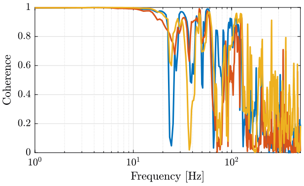 /tdehaeze/nass-micro-station-measurements/media/commit/00614b2ef30f622baf87315e9bc854afa776d07b/disturbance-control-system/figs/coherence_two_geophones.png