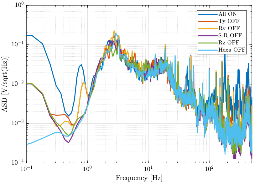 /tdehaeze/nass-micro-station-measurements/media/commit/00614b2ef30f622baf87315e9bc854afa776d07b/disturbance-control-system/figs/psd_marble_comp.png