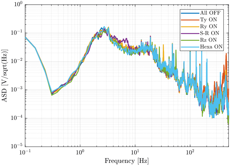 /tdehaeze/nass-micro-station-measurements/media/commit/00614b2ef30f622baf87315e9bc854afa776d07b/disturbance-control-system/figs/psd_marble_comp_lpf.png