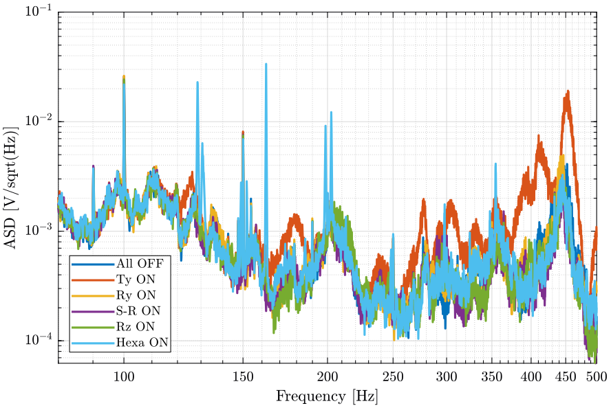 /tdehaeze/nass-micro-station-measurements/media/commit/00614b2ef30f622baf87315e9bc854afa776d07b/disturbance-control-system/figs/psd_marble_comp_lpf_high_freq.png