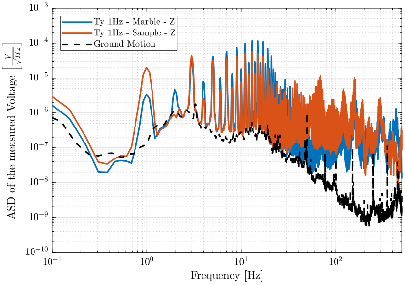 /tdehaeze/nass-micro-station-measurements/media/commit/00614b2ef30f622baf87315e9bc854afa776d07b/disturbance-ty/figs/asd_z_direction.png