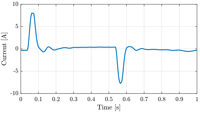 /tdehaeze/nass-micro-station-measurements/media/commit/00614b2ef30f622baf87315e9bc854afa776d07b/disturbance-ty/figs/current_time_zoom.png