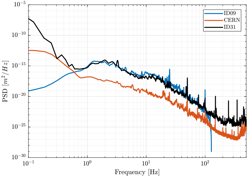 /tdehaeze/nass-micro-station-measurements/media/commit/00614b2ef30f622baf87315e9bc854afa776d07b/ground-motion/figs/ground_motion_compare.png