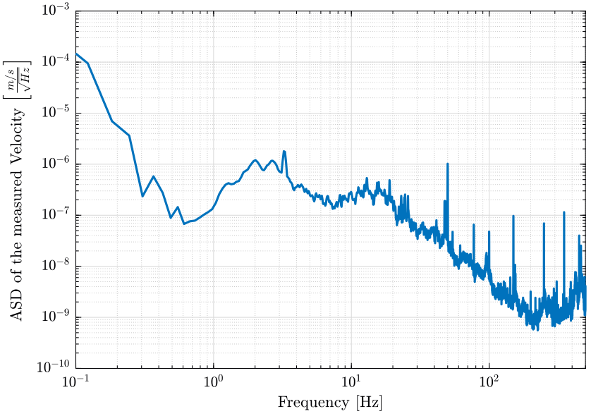 /tdehaeze/nass-micro-station-measurements/media/commit/00614b2ef30f622baf87315e9bc854afa776d07b/ground-motion/figs/ground_motion_id31_asd_velocity.png