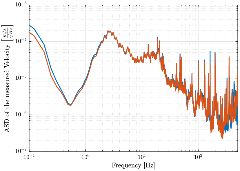 /tdehaeze/nass-micro-station-measurements/media/commit/00614b2ef30f622baf87315e9bc854afa776d07b/huddle-test-geophones/figs/psd_velocity.png