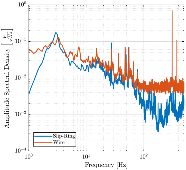 /tdehaeze/nass-micro-station-measurements/media/commit/00614b2ef30f622baf87315e9bc854afa776d07b/slip-ring-electrical-noise/figs/slipring_asd.png