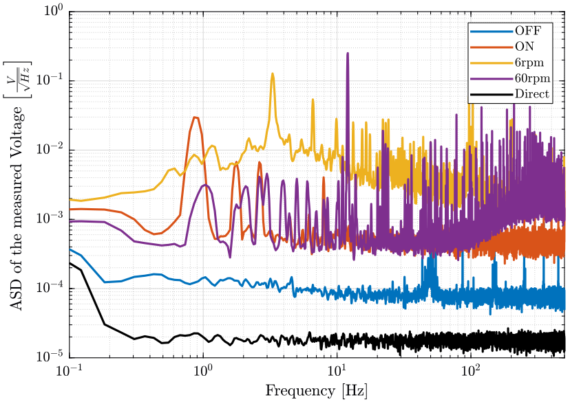 /tdehaeze/nass-micro-station-measurements/media/commit/00614b2ef30f622baf87315e9bc854afa776d07b/slip-ring-electrical-noise/figs/sr_psd_compare.png