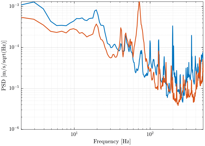 /tdehaeze/nass-micro-station-measurements/media/commit/030dae7ab1c05708e0cd4223695a3f5955d2a193/huddle-test-geophones/figs/psd_velocity.png