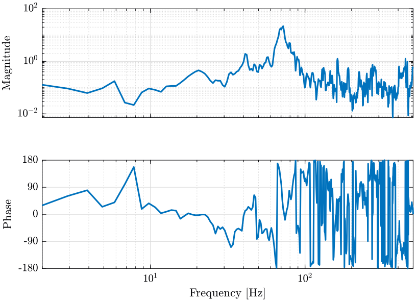 /tdehaeze/nass-micro-station-measurements/media/commit/030dae7ab1c05708e0cd4223695a3f5955d2a193/huddle-test-geophones/figs/tf_geophones.png