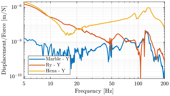 /tdehaeze/nass-micro-station-measurements/media/commit/04fa167f3dbe68f68704d7c649d614c64752dbcd/2018-01-12%20-%20Marc/figs/hexa_y_frf.png