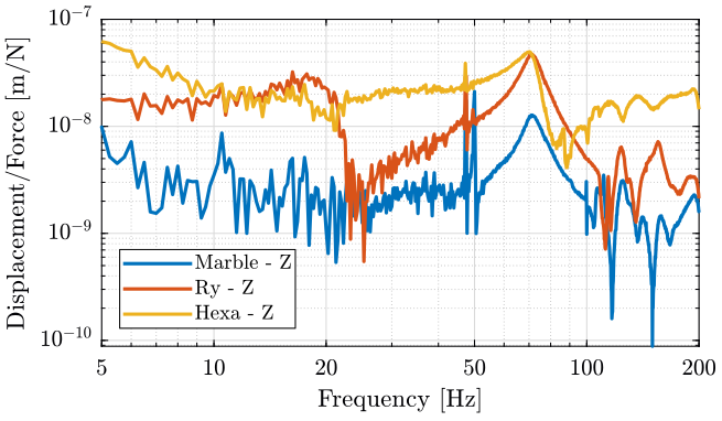 /tdehaeze/nass-micro-station-measurements/media/commit/04fa167f3dbe68f68704d7c649d614c64752dbcd/2018-01-12%20-%20Marc/figs/hexa_z_frf.png