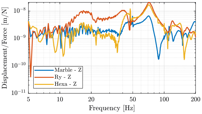 /tdehaeze/nass-micro-station-measurements/media/commit/04fa167f3dbe68f68704d7c649d614c64752dbcd/2018-01-12%20-%20Marc/figs/marble_z_frf.png