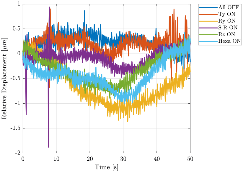 /tdehaeze/nass-micro-station-measurements/media/commit/04fa167f3dbe68f68704d7c649d614c64752dbcd/disturbance-control-system/figs/time_domain_relative_disp.png