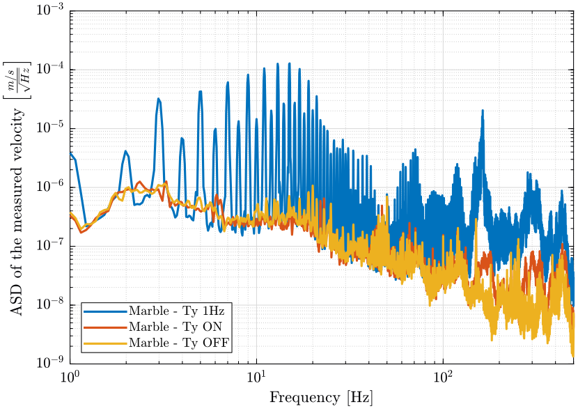 /tdehaeze/nass-micro-station-measurements/media/commit/04fa167f3dbe68f68704d7c649d614c64752dbcd/disturbance-ty-sr/figs/psd_marble_compare.png