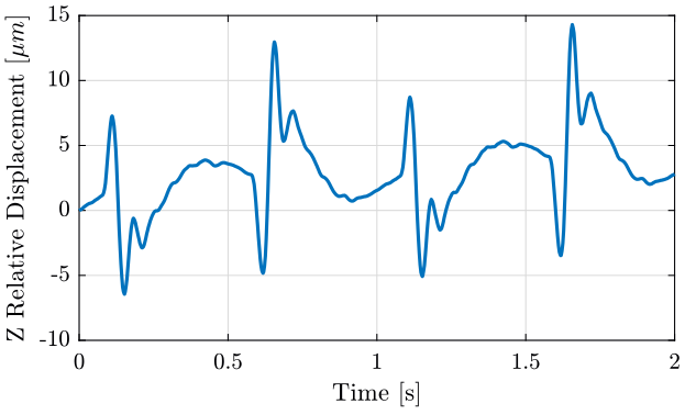 /tdehaeze/nass-micro-station-measurements/media/commit/04fa167f3dbe68f68704d7c649d614c64752dbcd/disturbance-ty/figs/z_relative_disp.png