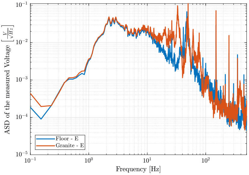 /tdehaeze/nass-micro-station-measurements/media/commit/04fa167f3dbe68f68704d7c649d614c64752dbcd/dynamical-meas-granite/figs/floor_marble_psd_e.png