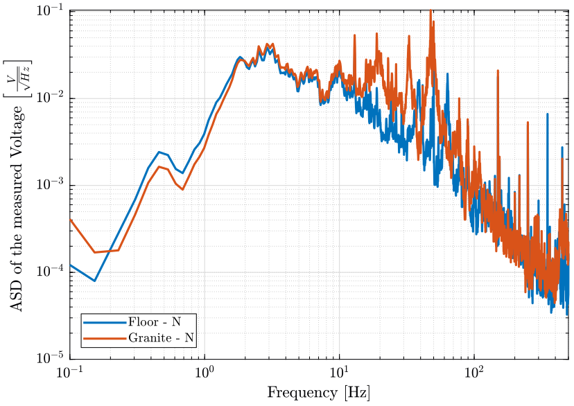 /tdehaeze/nass-micro-station-measurements/media/commit/04fa167f3dbe68f68704d7c649d614c64752dbcd/dynamical-meas-granite/figs/floor_marble_psd_n.png