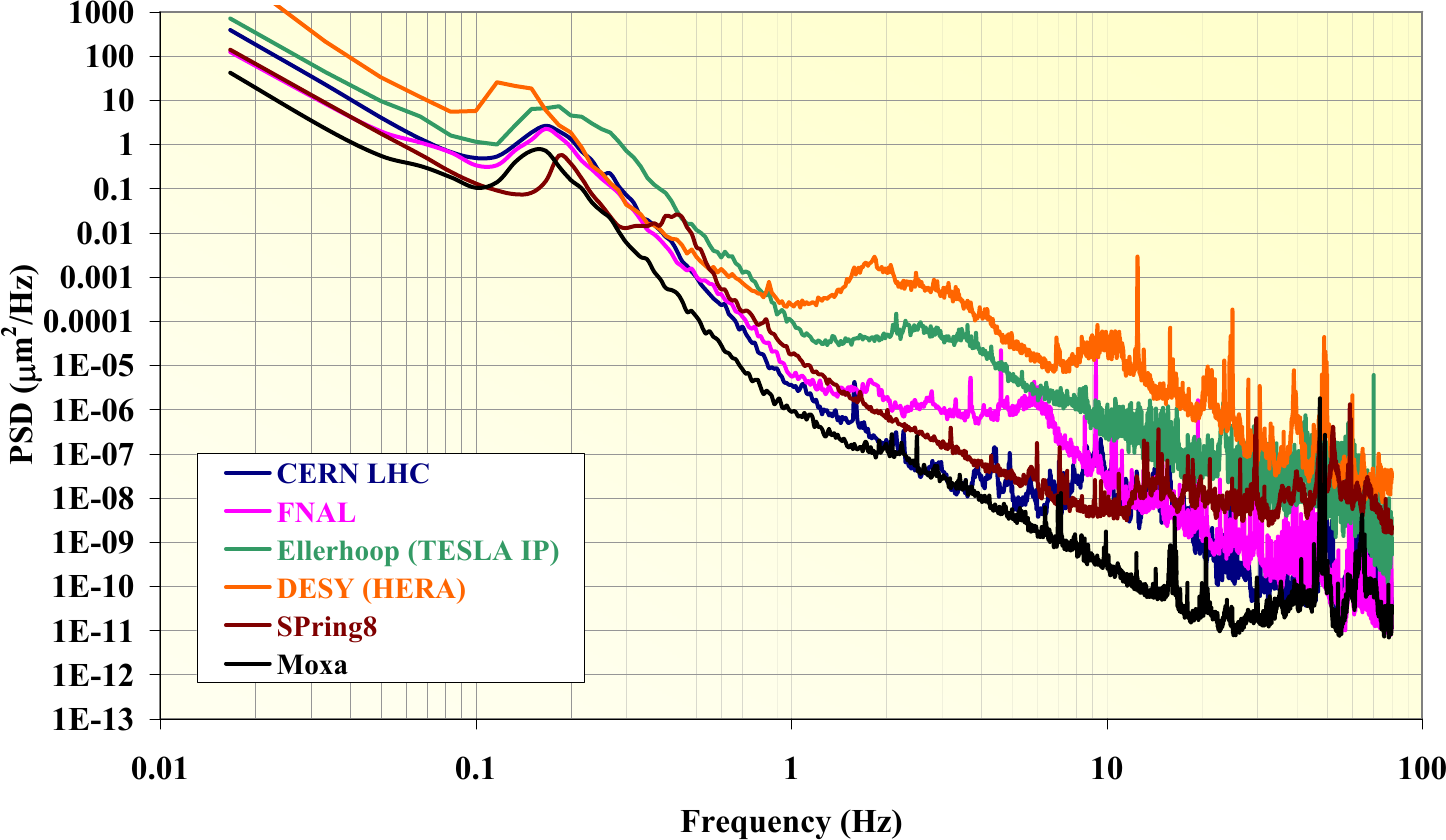 /tdehaeze/nass-micro-station-measurements/media/commit/04fa167f3dbe68f68704d7c649d614c64752dbcd/ground-motion/img/ground_motion_measurements.png