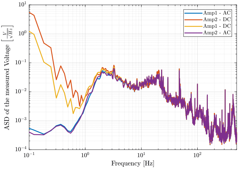 /tdehaeze/nass-micro-station-measurements/media/commit/04fa167f3dbe68f68704d7c649d614c64752dbcd/instrumentation/figs/ac_dc_option_asd.png