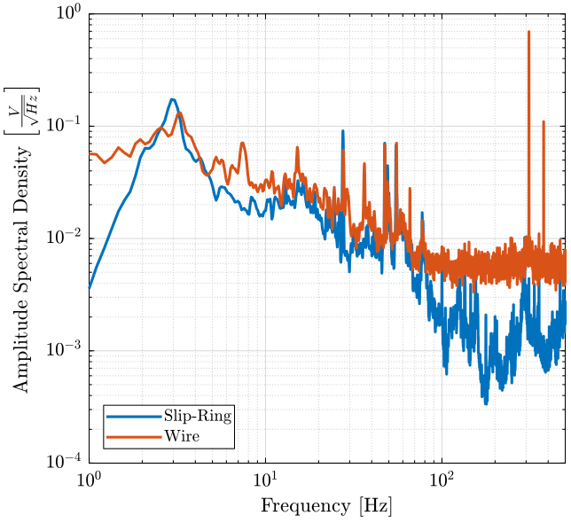 /tdehaeze/nass-micro-station-measurements/media/commit/04fa167f3dbe68f68704d7c649d614c64752dbcd/slip-ring-electrical-noise/figs/slipring_asd.png