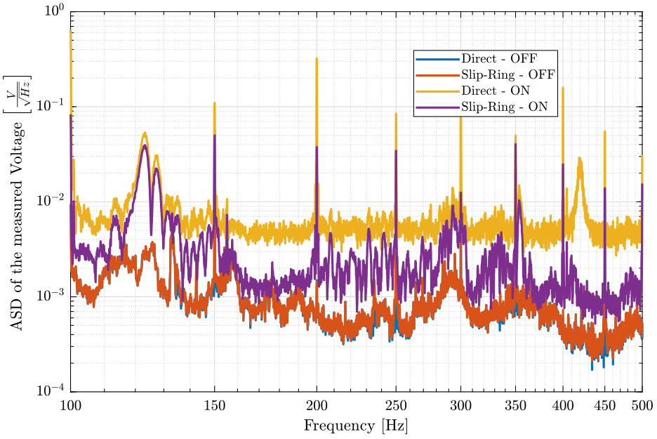 /tdehaeze/nass-micro-station-measurements/media/commit/04fa167f3dbe68f68704d7c649d614c64752dbcd/slip-ring-electrical-noise/figs/sr_geophone_asd_zoom.png