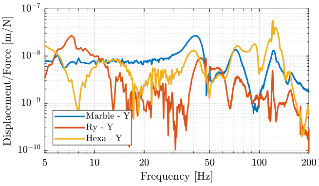 /tdehaeze/nass-micro-station-measurements/media/commit/058a321392067c81c60be692d45273a3b8deac9e/2018-01-12%20-%20Marc/figs/marble_y_frf.png